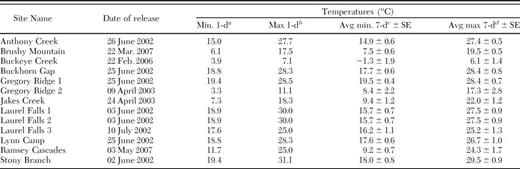 Sites where S. tsugae were recovered, and the corresponding temperatures at the initial time of release at GRSM, 2002–2007