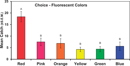 Numbers of D. suzukii captured on fluorescent colored disks presented as a choice test. Bars topped with a common letter within a panel do not differ significantly at the 0.05 level. Vertical lines indicate SEM.
