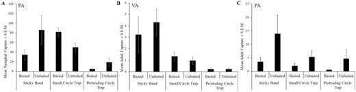 Mean number of Lycorma delicatula ± SEM (A) nymphs in Reading, PA, and adults in (B) Winchester, VA, and (C) Reading, PA captured per trap per week.