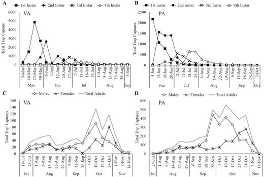 Phenology of total trap captures of nymphs in (A) Winchester, VA and (B) Reading, PA and adults in (C) Winchester, VA and (D) Reading, PA in 2019.