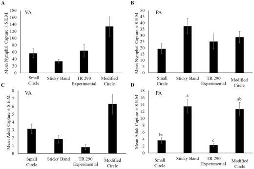 Mean number of Lycorma delicatula ± SEM nymphs in (A) Winchester, VA and (B) Reading, PA and adults in (C) Winchester, VA and (D) Reading, PA captured per trap per week in 2019. Letters denote significance levels at P < 0.05.