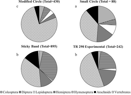 Nontarget captures for all unbaited trap designs evaluated in 2019 in Winchester, VA. Letters denote significant differences among trap treatments for total nontargets captured at P < 0.05.
