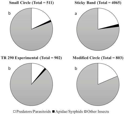 Nontarget captures for all unbaited trap designs evaluated in 2019 in Reading, PA. Letters denote significant differences among trap treatments for total nontargets captured.