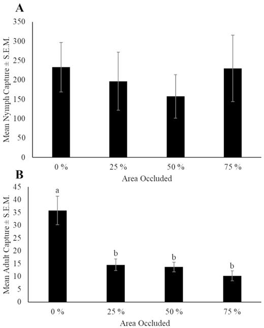 Mean number of Lycorma delicatula ± SEM (A) nymphs and (B) adults captured per trap per week on sticky bands with occluded areas in 2019 in Winchester, VA. Letters denote significance levels at P < 0.05.
