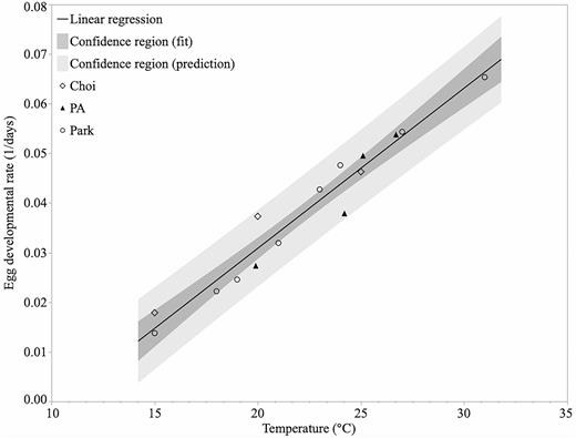 Best linear regression fit and 95% confidence region (fit and prediction) describing the relationship between temperature (°C) and L. delicatula egg developmental rate (1/d) for the combined Choi, Park, and Pennsylvania (PA) data sets.