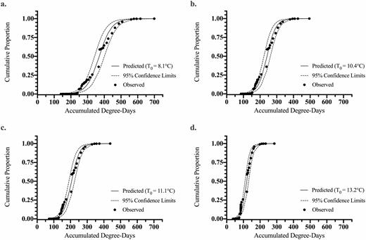 Logistic model fits including 95% confidence limits for predicting cumulative proportion of the L. delicatula population to egg hatch completion (PC) relative to accumulated degree-days (ADD) for the Oley, Pennsylvania field study in 2017 (observed data points: n = 35). Prediction curves were generated for base thresholds, T0, of (a) 8.1, (b) 10.4, (c) 11.1, and (d) 13.2°C determined from individual or combined data sets listed in Table 3.