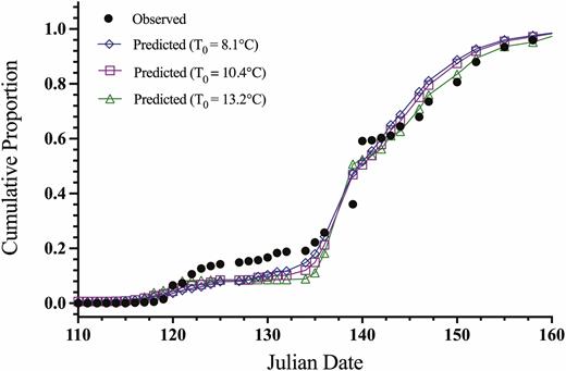 Predicted and observed cumulative proportion of the population to completing egg hatch relative to Julian date (days) for L. delicatula in Oley, Pennsylvania, 2017 (observed data points: n = 35).