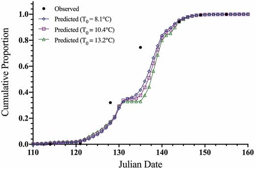 Predicted and observed cumulative proportion of the population to completing egg hatch relative to Julian date (days) for L. delicatula in Winchester, Virginia, 2019 (observed data points: n = 8).