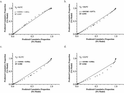 Simple linear regression showing the correspondence between the Pennsylvania (PA) logistic model and the Virginia (VA) logistic model predictions using theoretical base thresholds, T0, of (a) 8.1, (b) 10.4, (c) 11.1, and (d) 13.2°C. The predicted cumulative proportion for each model was determined by fitting the ADD profiles for the area near Winchester, Virginia in 2019 (n = 61).