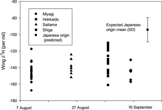 Distribution through time of wing δ 2H values measured for Pantala flavescens collected at four sites in Japan in 2016: Miyagi—11 August, Saitama—25 August, Shiga—7 September, Hokkaido—15 September. Also indicated is the mean and SD of the expected value for this species if produced in Japan.