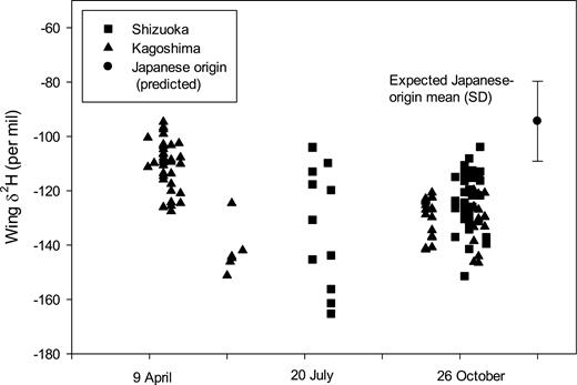 Distribution through time of wing δ 2H values measured for Pantala flavescens collected at two sites in Japan in 2017: Kagoshima 9–30 April, Kagoshima 30 May–9 June, Shizuoka 24 July–5 August, Kagoshima 5 October–12 November, and Shizuoka 24 October–13 November. Also indicated is the mean and SD of the expected value for this species if produced in Japan.