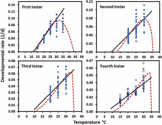Relationship between temperature and the developmental rates (1/d) for Lycorma delicatula nymphs by instar. Dots represent the observed individual values for each nymph (fourth instar open female and closed male). The solid line is the linear and dashed the Briere predicted relationships between developmental rate and temperature.