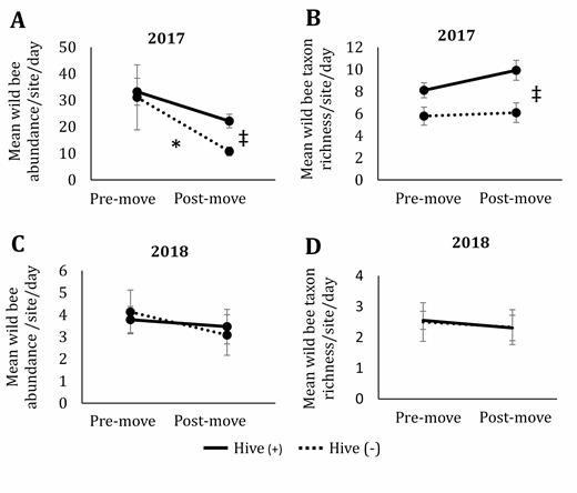 Mean abundance of wild bees collected per site per date in 2017 (A) and 2018 (B) as well as mean taxon richness of wild bees collected in 2017 (C) and 2018 (D) in prairies with (solid line) and without (dotted line) the presence of honey bee hives in central Iowa. Premove indicates collections made before hives were moved onto hive (+) sites and includes three dates during 2017 and 2018. Postmove indicates collections made after hives were moved onto hive (+) sites and includes three dates in 2017 and four dates in 2018. Results based on ANOVA and Tukey post hoc comparisons. Error bars represent one standard error of the mean. Asterisks signify significant differences (P < 0.05) between pre- and postmove within a hive presence treatment and the double cross indicates significant differences between hive presence treatments at pre- and postmove time points.