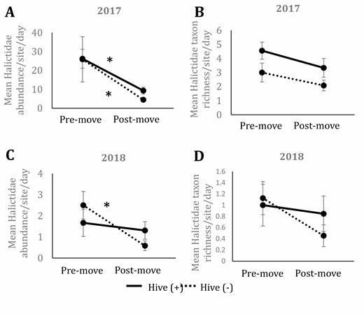 Mean abundance of Halictidae collected per site per date in 2017 (A) and 2018 (B) as well as mean taxon richness of Halictidae collected in 2017 (C) and 2018 (D) in prairies with (solid line) and without (dotted line) the presence of honey bee hives in central Iowa. Premove indicates collections made before hives were moved onto hive (+) sites and includes three dates during 2017 and 2018. Postmove indicates collections made after hives were moved onto hive (+) sites and includes three dates in 2017 and four dates in 2018. Results based on ANOVA and Tukey post hoc comparisons. Error bars represent one standard error of the mean. Asterisks signify significant differences (P < 0.05) between pre- and postmove within a hive presence treatment and the double cross indicates significant differences between hive presence treatments at pre- and postmove time points.