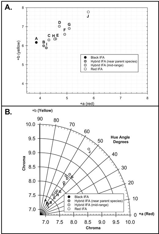 Average (A) a*b* and (B) C*h* horizontal axes plots without the L* perpendicular color space axis for different colony indices (A–J) (Table 1). The lightness (L*) perpendicular axis of the L*a*b* and L*C*h* color space was removed based on no detected differences in L* among combined GC indices using Pearson correlation coefficients or GLIM analysis. Letter abbreviations correspond to average combined GC indices of (A) ≤ 0.06 (BIFA), (J) ≥ 0.85 (RIFA), or HIFA colonies of (B) 0.061–0.1, (C) 0.11–0.2, (D) 0.21–0.3, (E) 0.31–0.4, (F) 0.41–0.5, (G) 0.51–0.6, (H) 0.61–0.7, or (I) 0.71–0.849 (Table 1).
