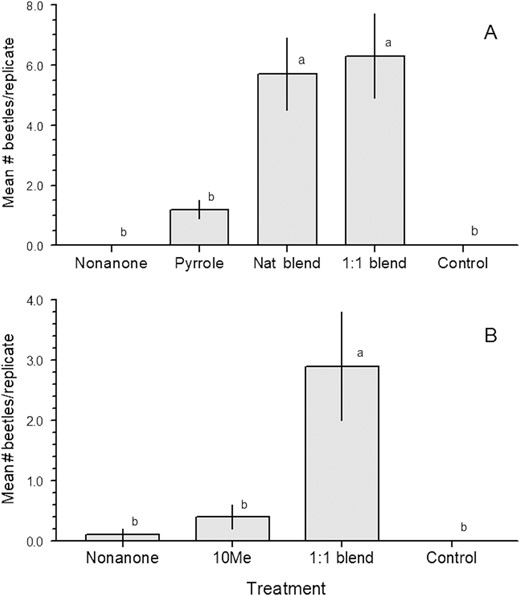 Mean (±SE) numbers of adult beetles captured by traps baited with synthesized compounds for the species (A) Stizocera consobrina in Brazil (n = 199 beetles), and (B) Heterachthes quadrimaculatus in Illinois (24 beetles). Treatments: Nonanone = 2-nonanone, Pyrrole = semanopyrrole, 10Me = racemic 10-methyldodecanol. The natural blend of 2-nonanone and semanopyrrole in A was 1:5.6. Means with different letters within species are significantly different (REGWQ test, P < 0.05).