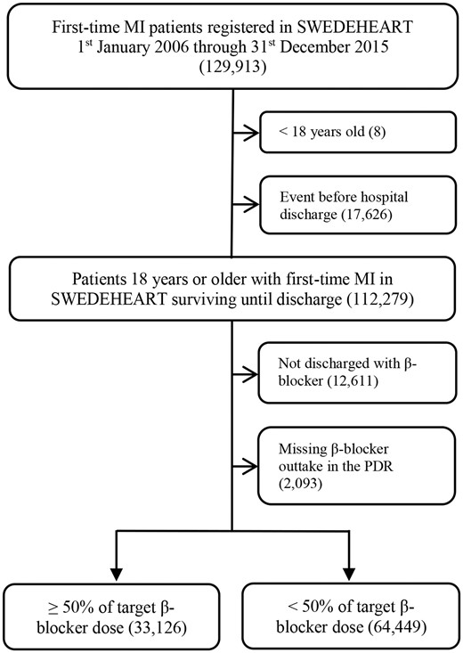 Flowchart. LVEF, left ventricular ejection fraction; MI, myocardial infarction; PDR, Prescribed Drug Registry; SWEDEHEART, Swedish Web System for Enhancement and Development of Evidence-based Care in Heart Disease Evaluated According to Recommended Therapies.