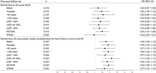 Hazard ratios of the primary and secondary composite endpoints in subgroups of patients during 1-year follow-up. Boxes and lines are the adjusted point estimates with 95% robust confidence intervals for the main composite outcome of re-infarction or all-cause death, and the secondary extended composite outcome of re-infarction, all-cause death, stroke, hospitalization for heart failure, or new-onset atrial fibrillation in patients with ≥50% of the target β-blocker dose vs. <50% of the target β-blocker dose during 1-year follow-up. HR, hazard ratio.