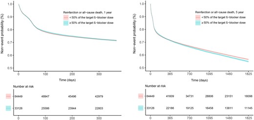 Kaplan–Meier estimate for the primary composite endpoint of re-infarction or all-cause death, by dose level, ≥50% or <50% of the target β-blocker dose, for the 1- and 5-year follow-up time in 97 575 unique patients with MI.
