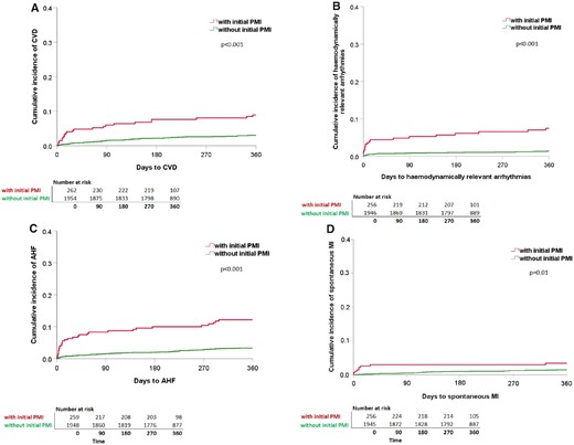 Cumulative incidence of the single components of MACE within 365 days of follow-up split for patients with and without PMI. Kaplan–Meier curves showing the cumulative incidence of the single components of MACE for (A) CVD (with PMI: n = 275, 23 events; without PMI: n = 1990; 60 events). (B) Haemodynamically relevant arrhythmias (with PMI: n = 274, 19 events; without PMI: n = 1989, 26 events). (C) AHF (with PMI: n = 275, 31 events; without PMI: n = 1990, 64 events). (D) Spontaneous MI (with PMI: n = 275; 9 events; without PMI: n = 1990, 28 events). Each split for patients with PMI (red line) and without PMI (green line). Differences between groups (with, and without PMI) were assessed using the log-rank test. Patients with initial PMI are more likely to suffer from CVD, haemodynamically relevant arrhythmias, AHF, and spontaneous MI during 365 days of follow-up. AHF, acute heart failure; CVD, cardiovascular death; MACE, major adverse cardiac events; MI, myocardial infarction; PMI, perioperative myocardial injury/infarction.