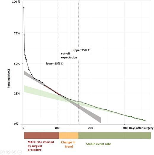 Time of occurrence of MACE within 365 days of follow-up. The time of occurrence of MACE within 365 days of follow-up shown for the entire patient cohort (n = 2265). Days after surgery on the x-axis, and pending events (in percent) on the y-axis. The green line was derived by linear regression of pending events from postoperative Day 300 to 365, the red line was derived by linear regression of pending events from postoperative Day 30 to 118. 95% confidence intervals (CIs) are shown as ribbons. The intersection area represents the overlap of the derived linear regression lines and their 95% CI. The intersection area is at 135 (95% CI 104–163) days of follow-up and is also shown by the orange coloured bar below with the label ‘Change in trend’. The steeper slope from postoperative Day 0 to 103 is illustrated by the red coloured bar with the label ‘MACE rate affected by the surgical procedure’, and the time period from postoperative Day 164 to 365 is illustrated by the green coloured bar with the label ‘stable event rate’. MACE, major adverse cardiac events.