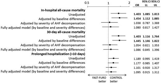 Unadjusted and adjusted odds ratio for the assessed endpoints. Variables corresponding to baseline characteristics used for adjustment were those resulting in significant differences between groups in the univariable analysis: diabetes mellitus, ischaemic heart disease, atrial fibrillation, peripheral artery disease, NYHA class, and left ventricular ejection fraction. The variable used for adjustment for the severity of the AHF decompensation was the MEESSI score, taken as a continuous variable. Bold numbers denote statistical significance (P < 0.05). AHF, acute heart failure; CI, confidence interval; LL, lower limit; OR, odds ratio; UL, upper limit.