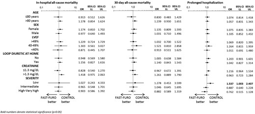 Stratified analysis by age, sex, left ventricular ejection fraction, on treatment with loop diuretic at home, creatinine concentration at emergency department arrival and severity of the acute heart failure episode assessed by the MEESSI-AHF scale. Bold numbers denote statistical significance (P < 0.05). CI, confidence interval; LL, lower limit; LVEF, left ventricular ejection fraction; OR, odds ratio; UL, upper limit.