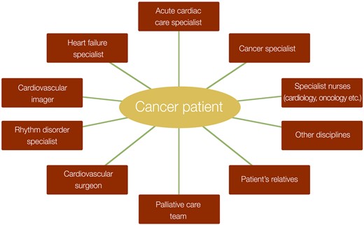 Acute multidisciplinary approach.