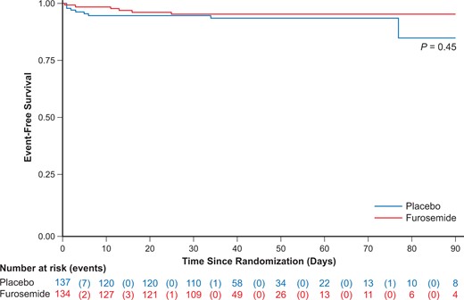 Cumulative major adverse event-free survival. Shown is the cumulative incidence of freedom from a major adverse event (death, cardiac arrest, mechanical ventilation, or catecholamine use) after 30 ± 60 days of follow-up.