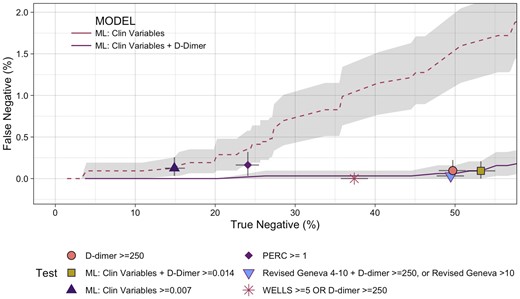 Performance of tests comparing safety (false negatives) with efficacy (true negatives) as percentage of all patients. The grey lines at each point represent 95% confidence intervals. The grey shading represents the 95% confidence interval for the machine learning models across the true-negative range. ML, machine learning; PERC, Pulmonary Embolism Rule-out Criteria.