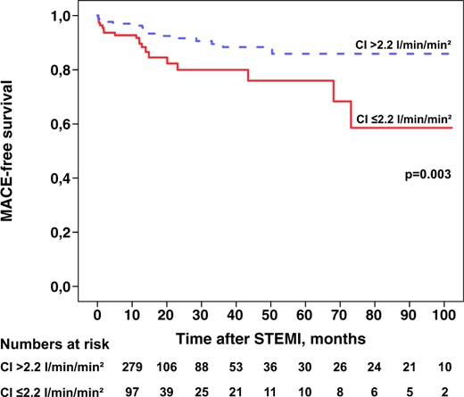 Kaplan–Meier curve demonstrating the event-free survival in relation to a cardiac index ≤2.2 L/min/m2 as assessed with phase-contrast magnetic resonance. CI, cardiac index; MACE, major adverse cardiac events; STEMI, ST-elevation myocardial infarction.