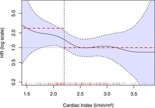 Non-linear spline analysis demonstrating that the dichotomization of cardiac index at 2.2 L/min/m2 did not miss any relevant potential other form of association. The hazard ratio of 2.48 in univariable Cox regression analysis represents the curve on the left side of the cut-off quite well, whereas the same is true for the reference groups (cardiac index > 2.2 L/min/m2) with a hazard ratio of 1. Each line on the x-axis represents a patient and red lines represent patients with major adverse cardiac events. HR, hazard ratio.