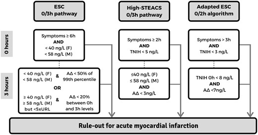 Summary of pathway rule out criteria for acute myocardial infarction.