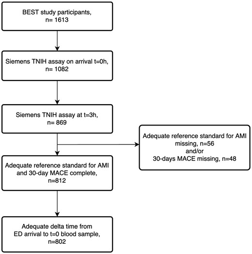 Participant flow chart. AMI, acute myocardial infarction; ED, Emergency Department; MACE, major adverse cardiac events.