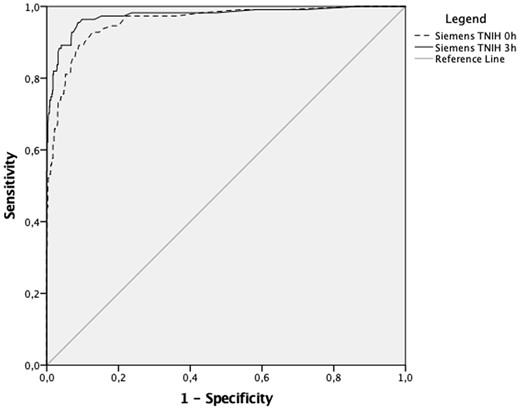 Receiver operator curve comparison of Siemens TNIH assay at 99th percentile at 0 and 3 h.