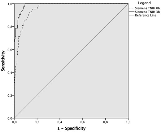 Receiver operator curve comparison of Siemens TNIH assay at 99th percentile at 0 and 3 h in early presenters.