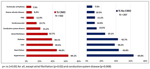 Cardiovascular history of comfort measures only and no comfort measures only groups.