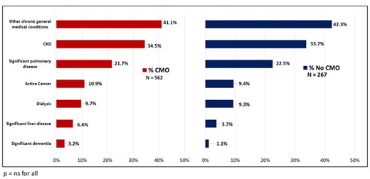 Chronic general medical conditions among comfort measures only and no comfort measures only patients.