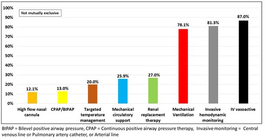 Use of advanced cardiac intensive care unit therapies among comfort measures only patients.