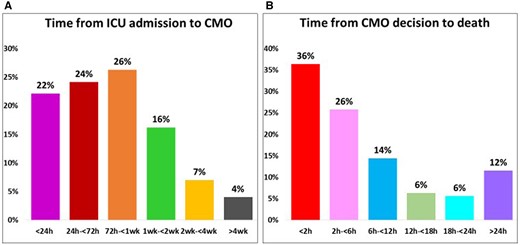 (A) Time from intensive care unit admission to comfort measures only and (B) time from comfort measures only decision to death.