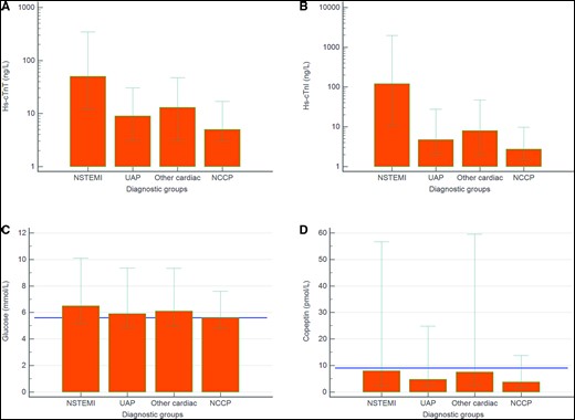 Admission concentrations (median, 10th and 90th percentile) of high-sensitivity cardiac troponin T (A), high-sensitivity cardiac troponin I (B), glucose (C), and copeptin (D) in the different patient groups. The horizontal lines in C and D denote the cut-offs of copeptin (9 pmol/L) and glucose (5.6 mmol/L), respectively.
