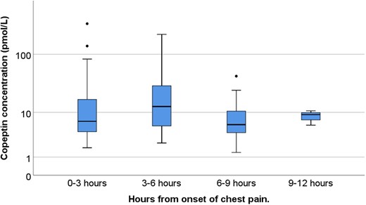 Box plot showing logarithmic copeptin concentrations for patients diagnosed with non-ST-elevation myocardial infarction, grouped by time from symptom start until first blood draw.