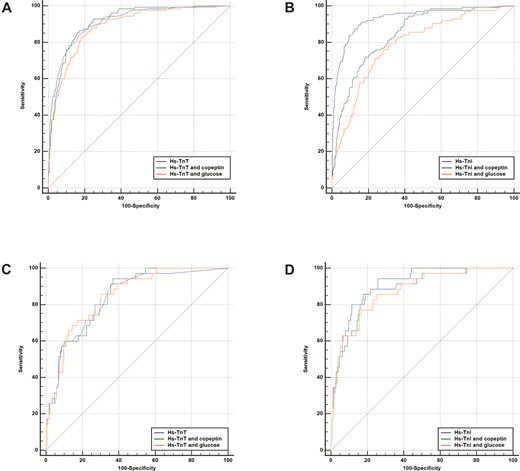 Receiver operating characteristic curves for the individual hs-cTn concentrations and combinations with copeptin and glucose. Hs-cTnT and combined algorithms for all patients (A), hs-cTnI and combined algorithms for all patients (B), hs-cTnT and combined algorithms in early presenters (C), and hs-cTnI and combined algorithms in early presenters (D).