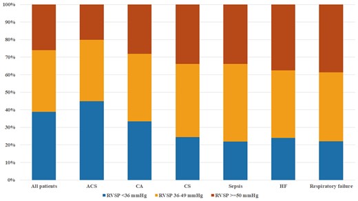 Distribution of right ventricular systolic pressure groups in the final study population, based on admission diagnosis. Note that admission diagnosis groups are not mutually exclusive.