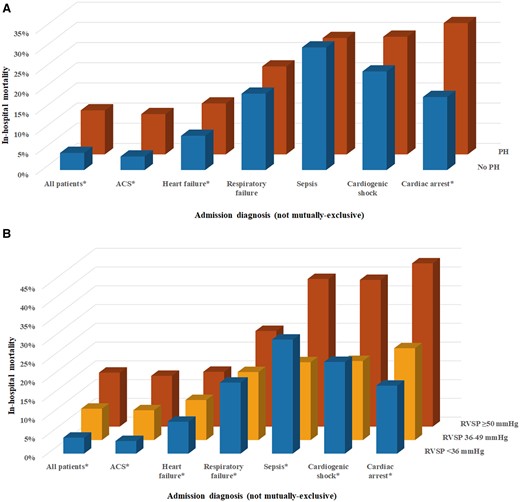 In-hospital mortality in patients with and without pulmonary hypertension (A) and as a function of pulmonary hypertension severity based on estimated right ventricular systolic pressure (B) in patients with each admission diagnosis. Note that admission diagnosis groups are not mutually exclusive. *P < 0.01 for between-groups comparison. ACS, acute coronary syndrome.