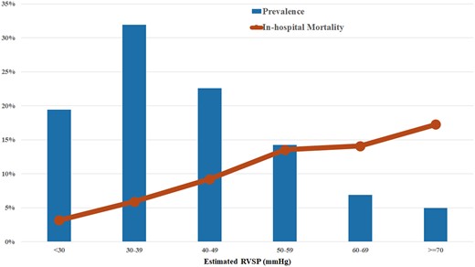 In-hospital mortality as a function of estimated right ventricular systolic pressure (line), with the associated prevalence of each right ventricular systolic pressure group (bars).
