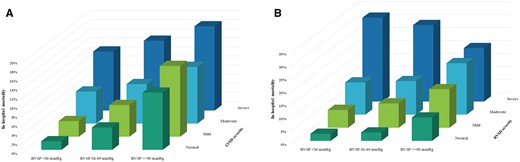 In-hospital mortality as a function of right ventricular systolic pressure group and the severity of left ventricular systolic dysfunction based on left ventricular ejection fraction per American Society for Echocardiography guidelines (A) and semi-quantitative right ventricular systolic dysfunction based on overall global assessment (B).