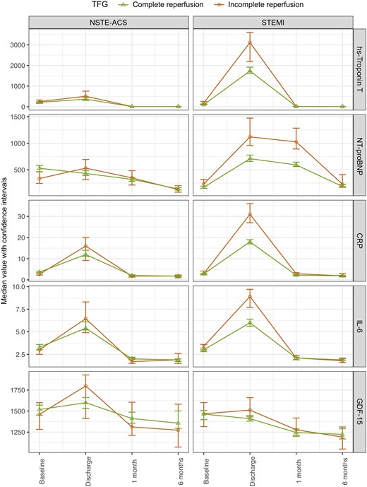 Dynamic changes in biomarker levels (median values with confidence interval) in patients with complete vs. incomplete Thrombolysis in Myocardial Infarction flow grade.