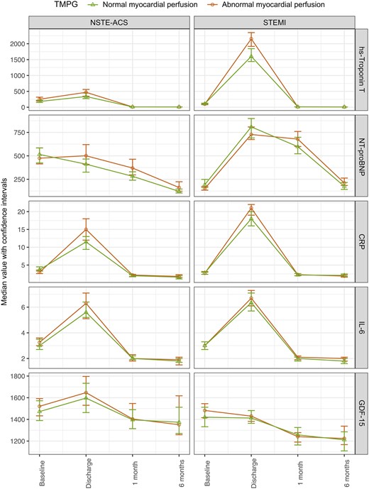 Dynamic change in biomarker levels (median values with confidence interval) in patients with normal vs. abnormal Thrombolysis in Myocardial Infarction myocardial perfusion grade.