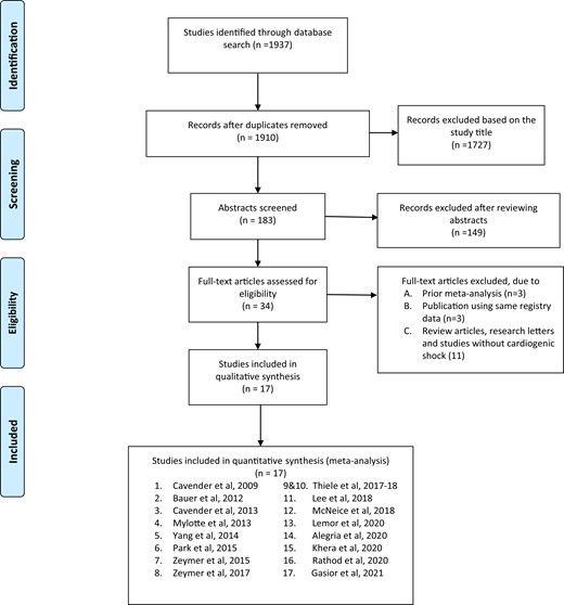 PRISMA flow chart depicting study selection for inclusion in the meta-analysis.